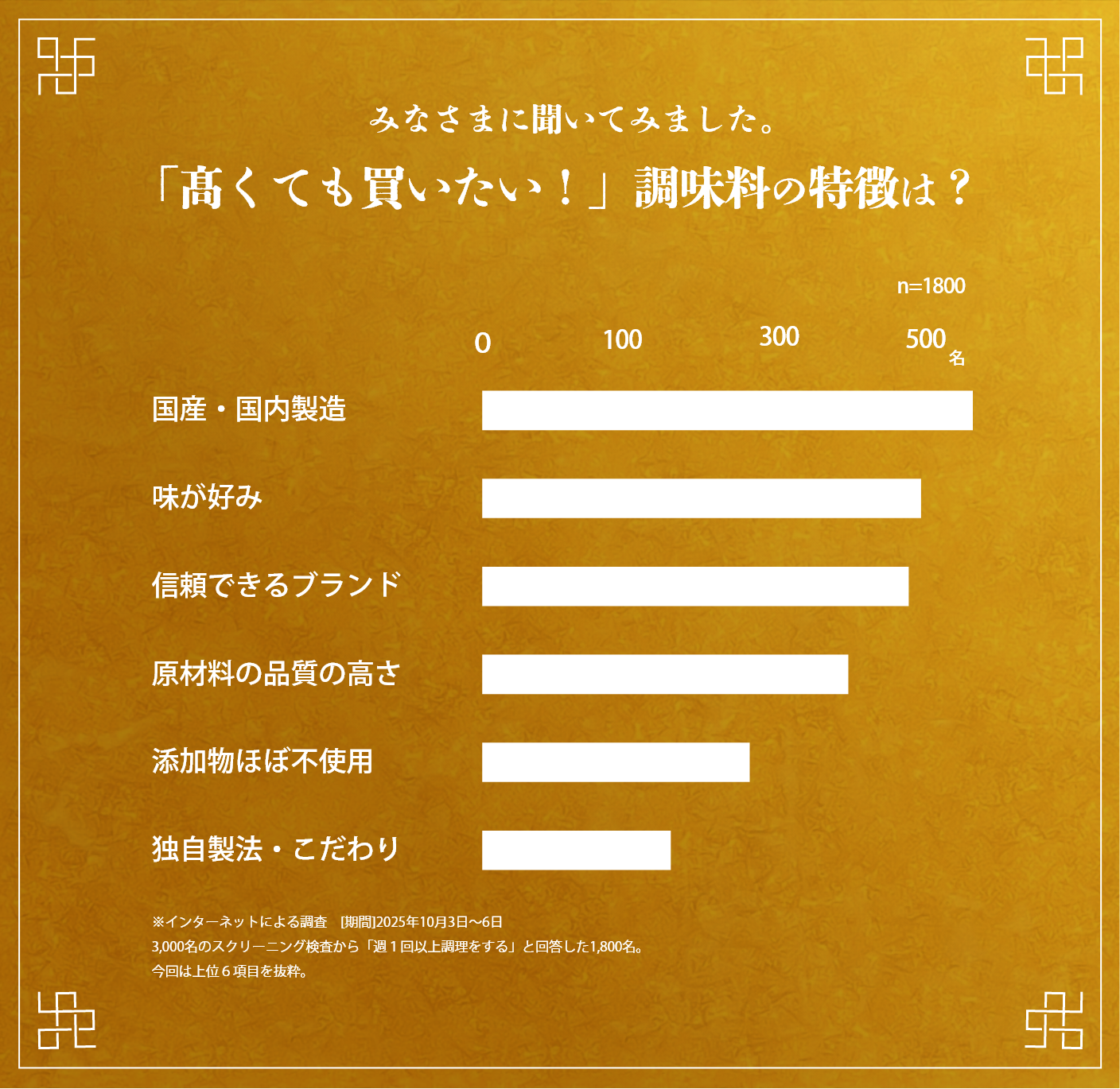 みなさまに聞いてみました。「髙くても買いたい！」調味料の特徴は？